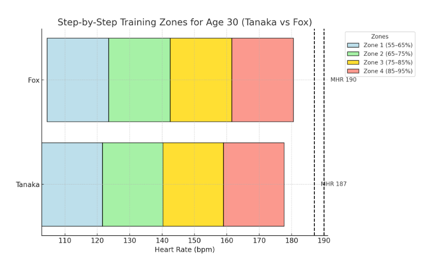 Calculate Your Max Heart Rate to Set Training Zones